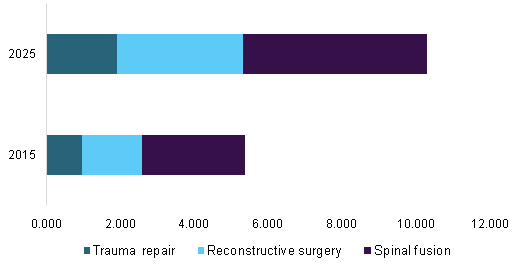 Orthobiologics application market share