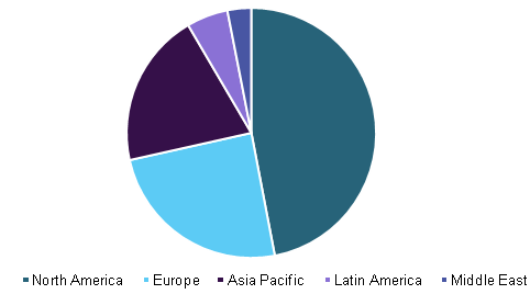 Orthobiologics market share by region, 2015 (%)
