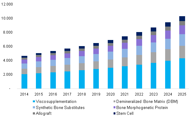 Orthobiologics market, by product, 2014 - 2025 (USD Billion)