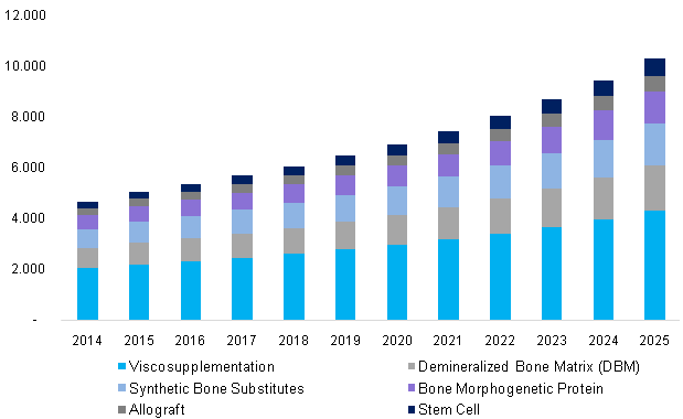 Orthobiologics market