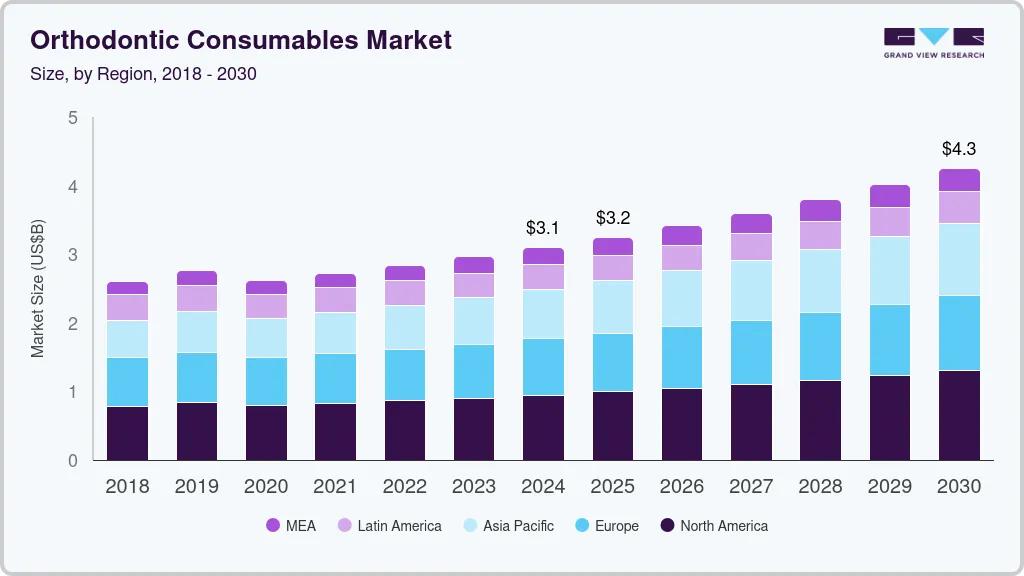 Orthodontic consumables market size by region, and growth forecast (2025-2030)