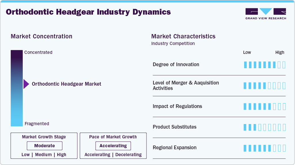 Orthodontic Headgear Industry Dynamics Orthodontic Headgear Industry Dynamics