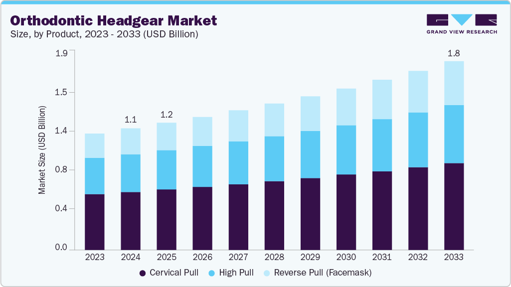 Orthodontic headgear market size and growth forecast (2023-2033) Orthodontic headgear market size and growth forecast (2023-2033)