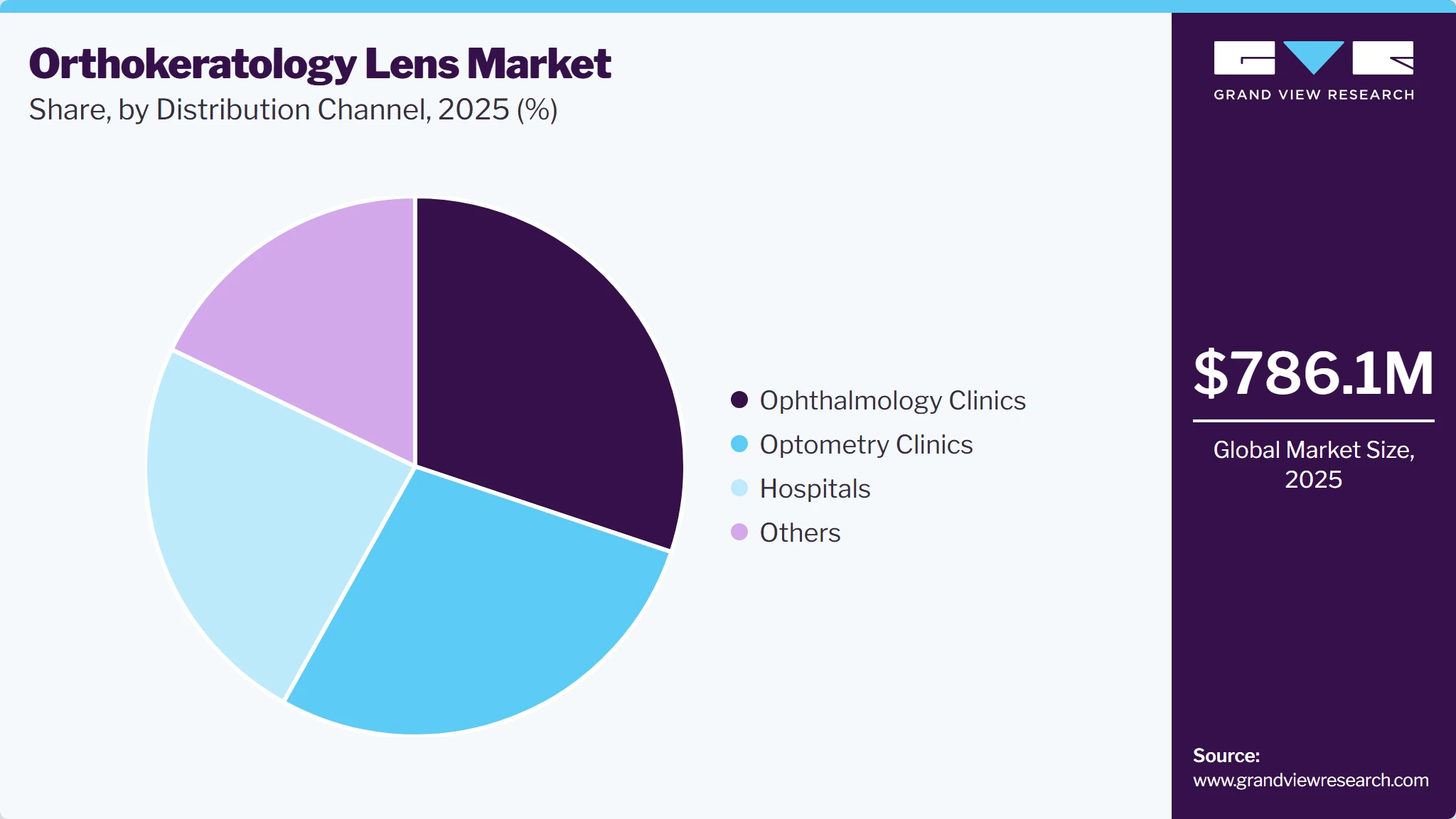 Orthokeratology Lens Market Share
