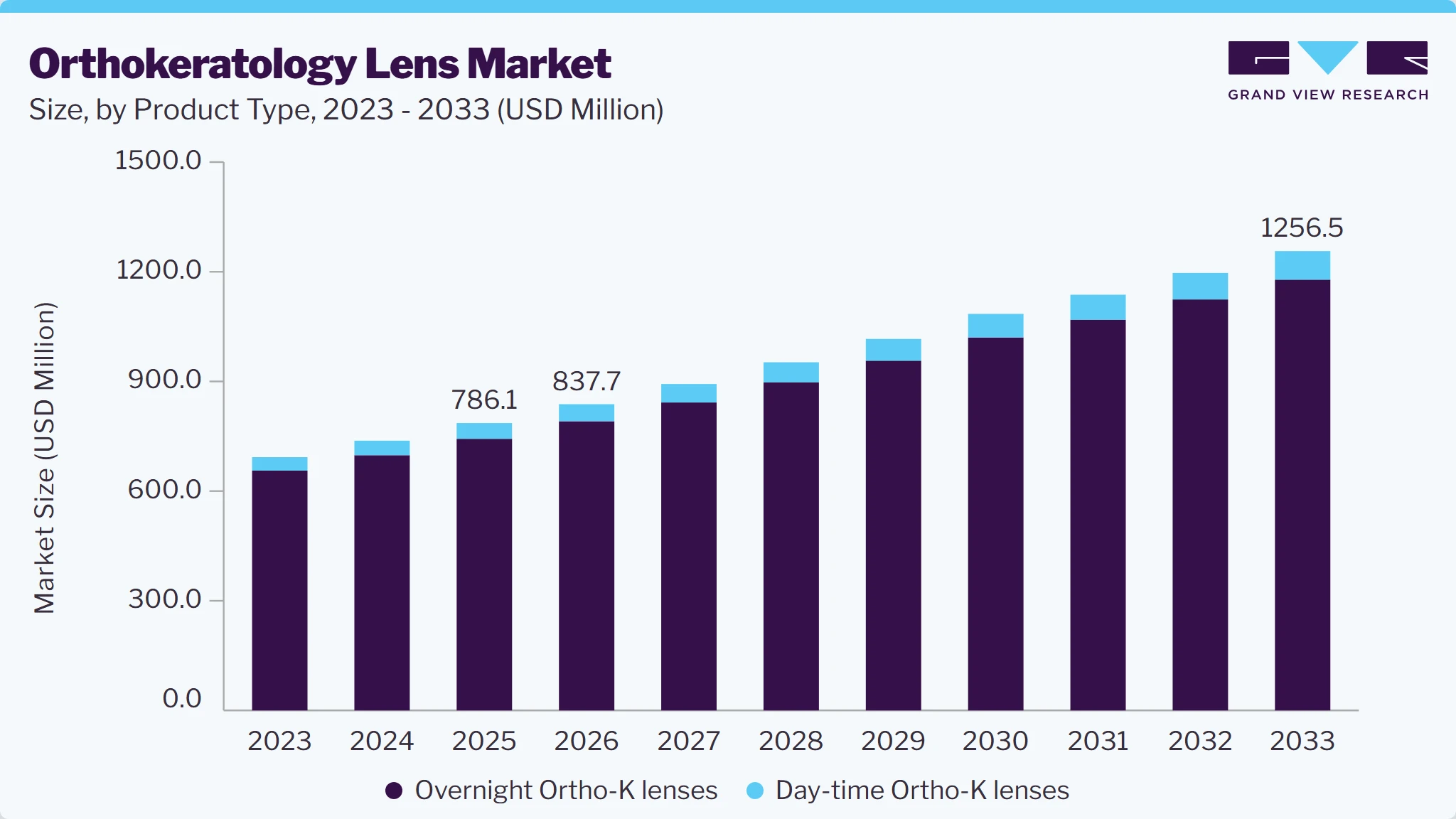 Orthokeratology lens market size and growth forecast (2023-2033)