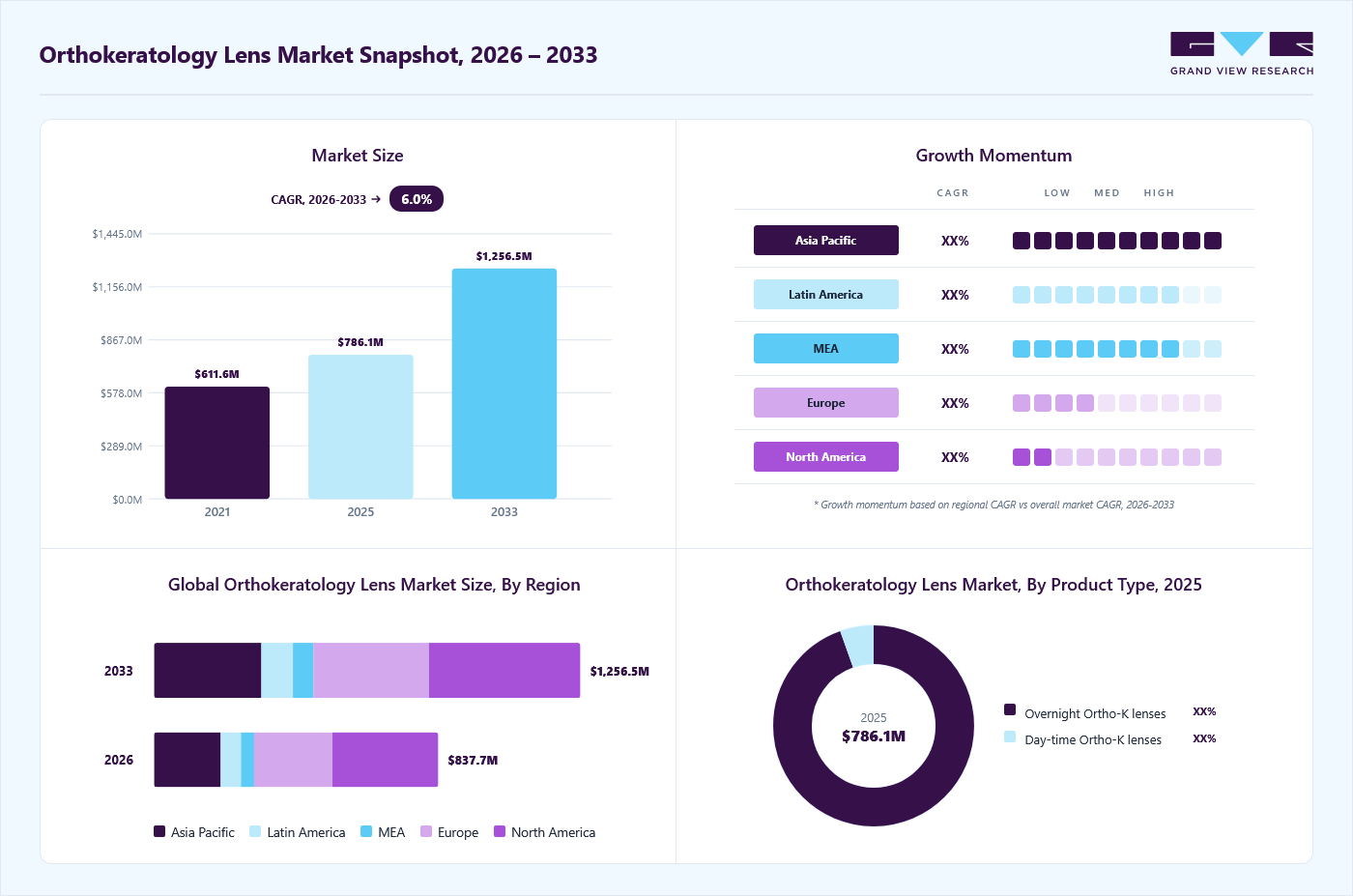 Orthokeratology lens market overview: Grand View Research estimates the global market size at USD 786.1 million in 2025, projected to grow from USD 837.7 million in 2026 to USD 1,256.5 million by 2033 at a 6.0% CAGR, with regional growth momentum.