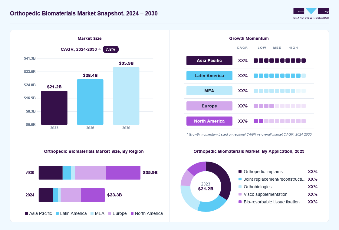Orthopedic biomaterials market overview: Grand View Research estimates the global market size at USD 21.2 billion in 2023, projected to grow from USD 28.4 billion in 2026 to USD 35.9 billion by 2030 at a 7.8% CAGR, with regional growth momentum.