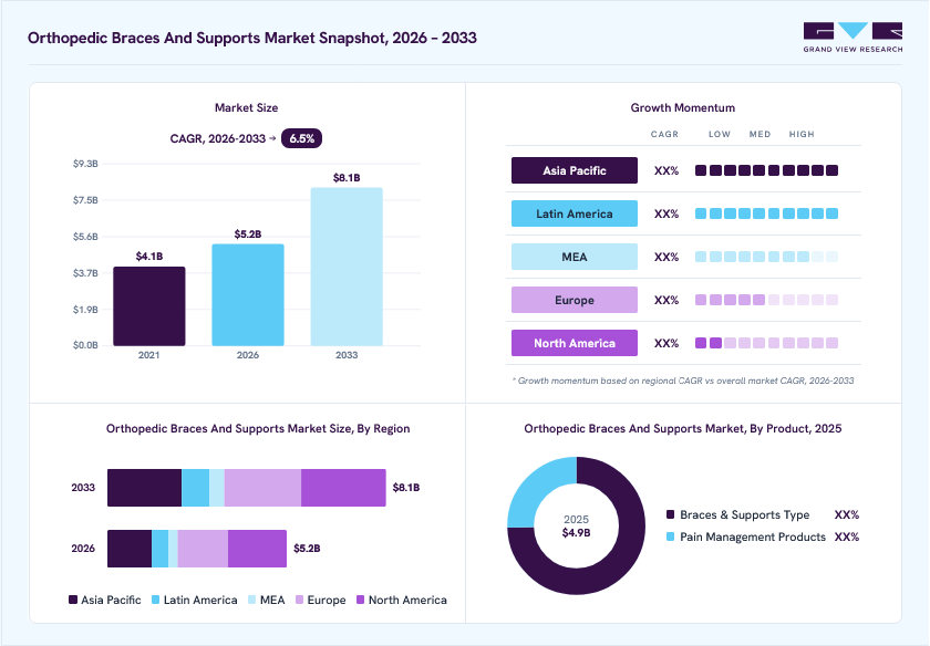 Orthopedic braces and supports market overview: Grand View Research estimates the global market size at USD 4.9 billion in 2025, projected to grow from USD 5.2 billion in 2026 to USD 8.1 billion by 2033 at a 6.5% CAGR, with regional growth momentum.