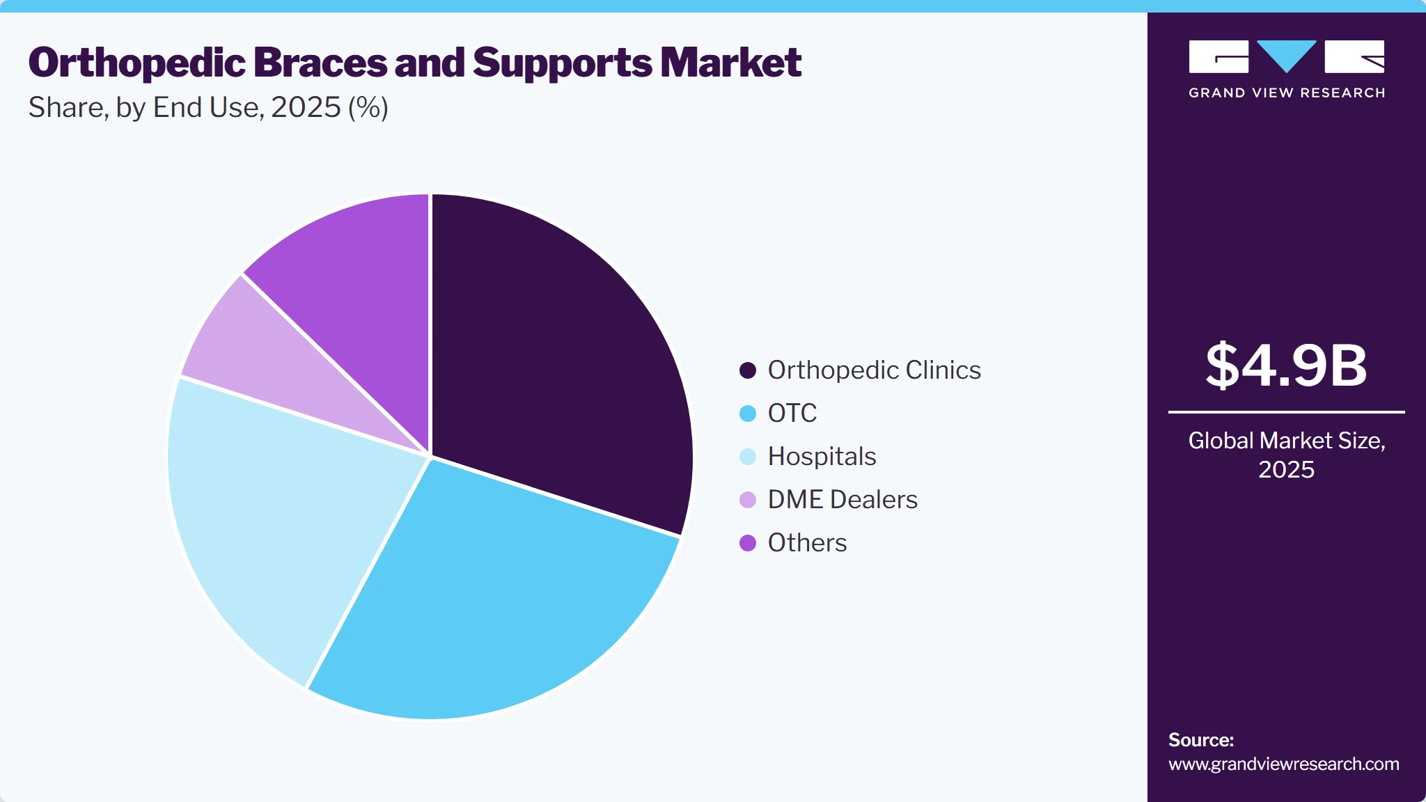 Orthopedic Braces And Supports Market Share