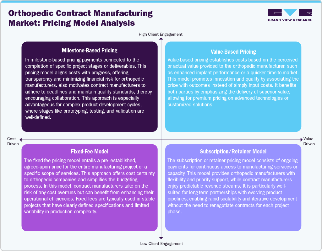 Orthopedic Contract Manufacturing Market: Pricing Model Analysis