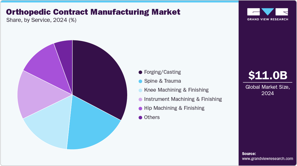 Orthopedic Contract Manufacturing Market Share