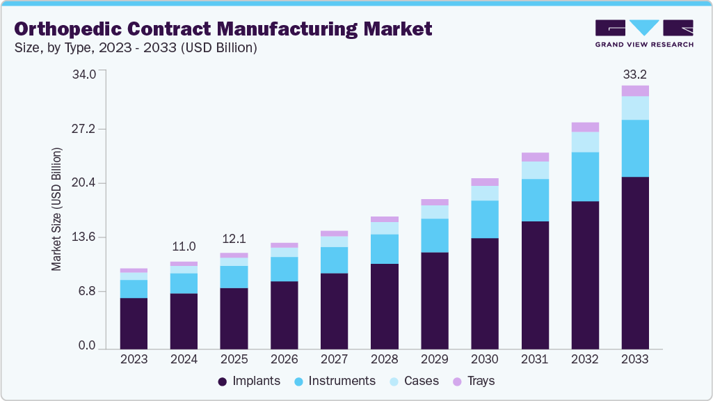 Orthopedic contract manufacturing market size and growth forecast (2023-2033)