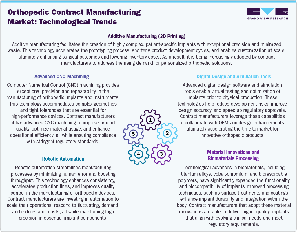 Orthopedic Contract Manufacturing Market: Technological Trends