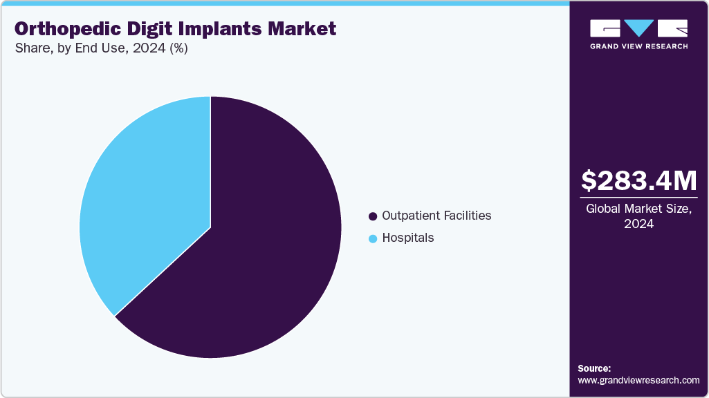Orthopedic Digit Implants Market Share