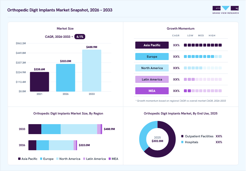 Orthopedic digit implants market overview: Grand View Research estimates the global market size at USD 302.8 million in 2025, projected to grow from USD 323.0 million in 2026 to USD 488.9 million by 2033 at a 6.1% CAGR, with regional growth momentum.