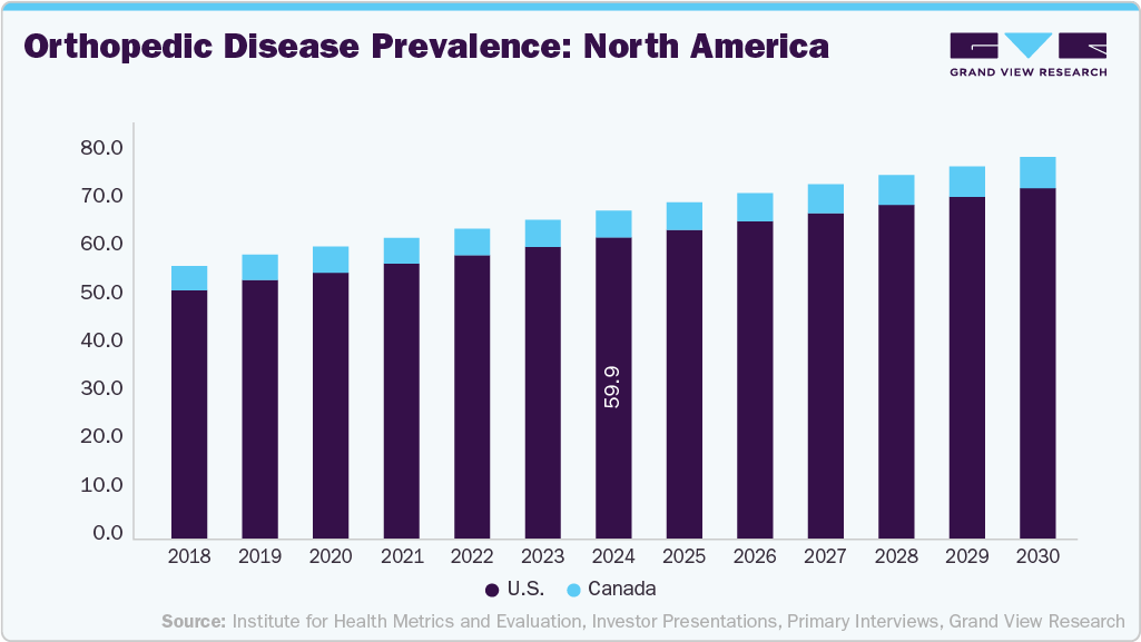 Orthopedic Disease Prevalence: North America