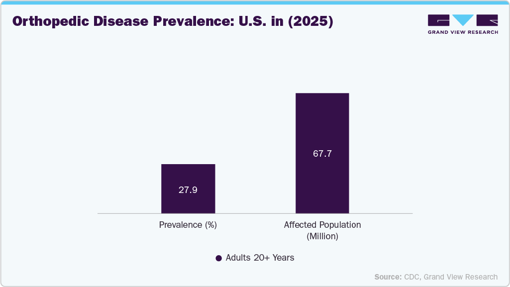Orthopedic Disease Prevalence: U.S