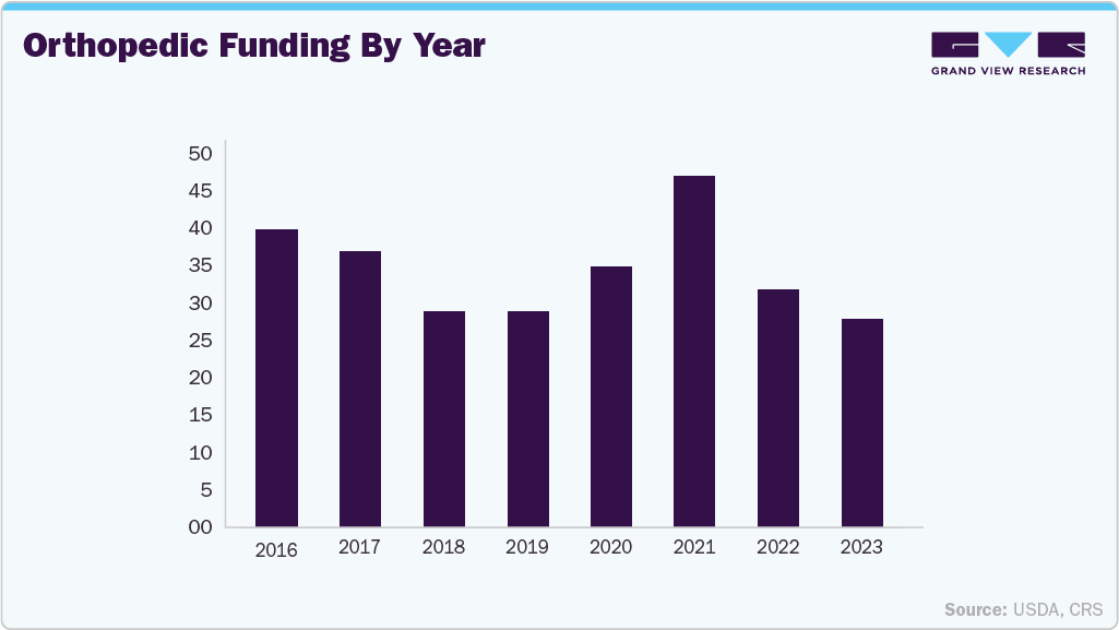 Orthopedic Funding By Year