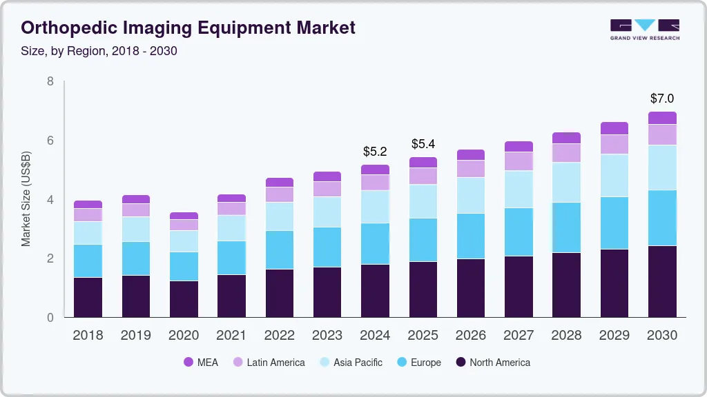 Orthopedic imaging equipment market size by region, and growth forecast (2025-2030)
