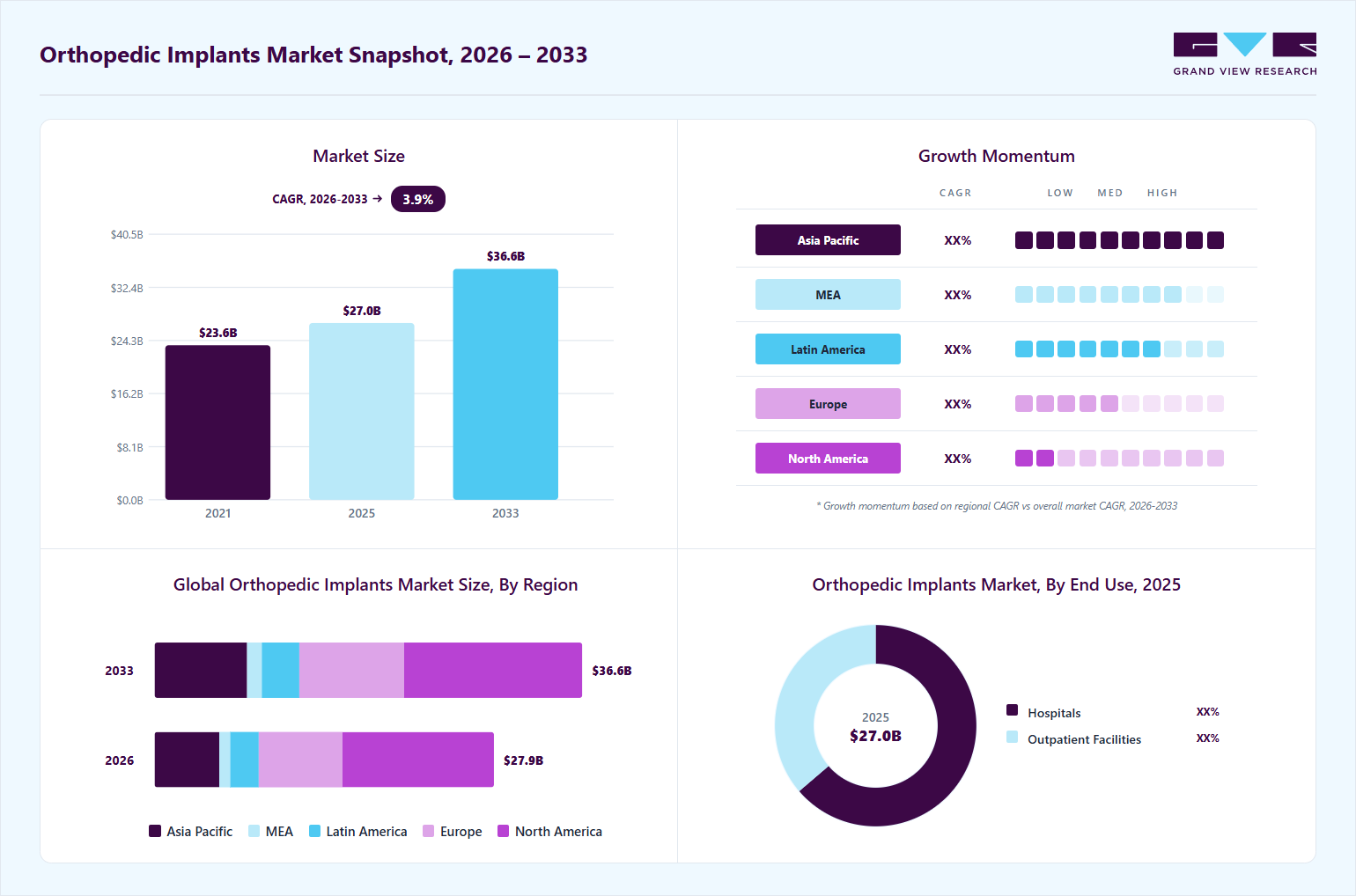 Orthopedic implants market overview: Grand View Research estimates the global market size at USD 27.0 billion in 2025, projected to grow from USD 27.9 billion in 2026 to USD 36.6 billion by 2033 at a 3.9% CAGR, with regional growth momentum.