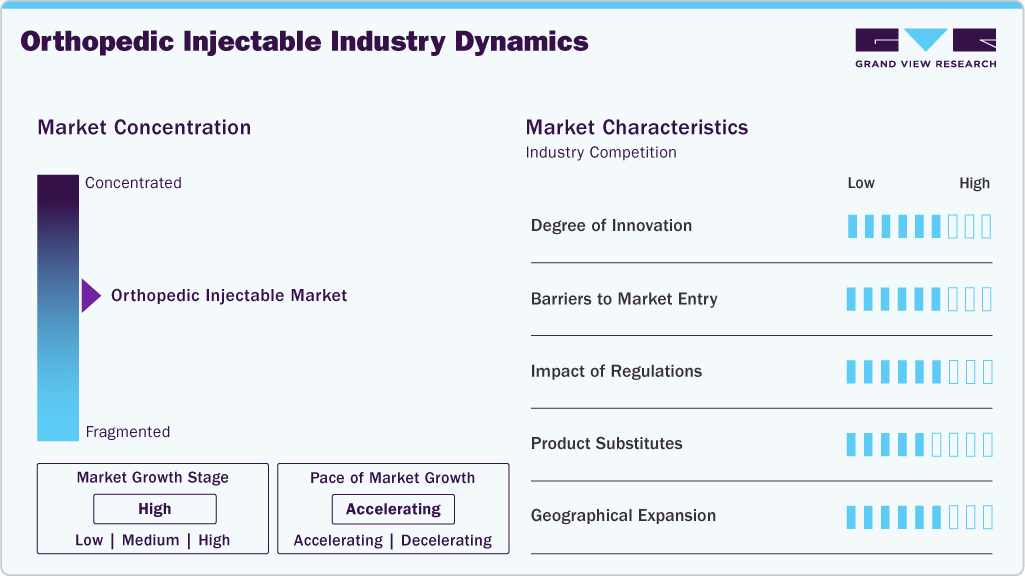 Orthopedic Injectable Industry Dynamics