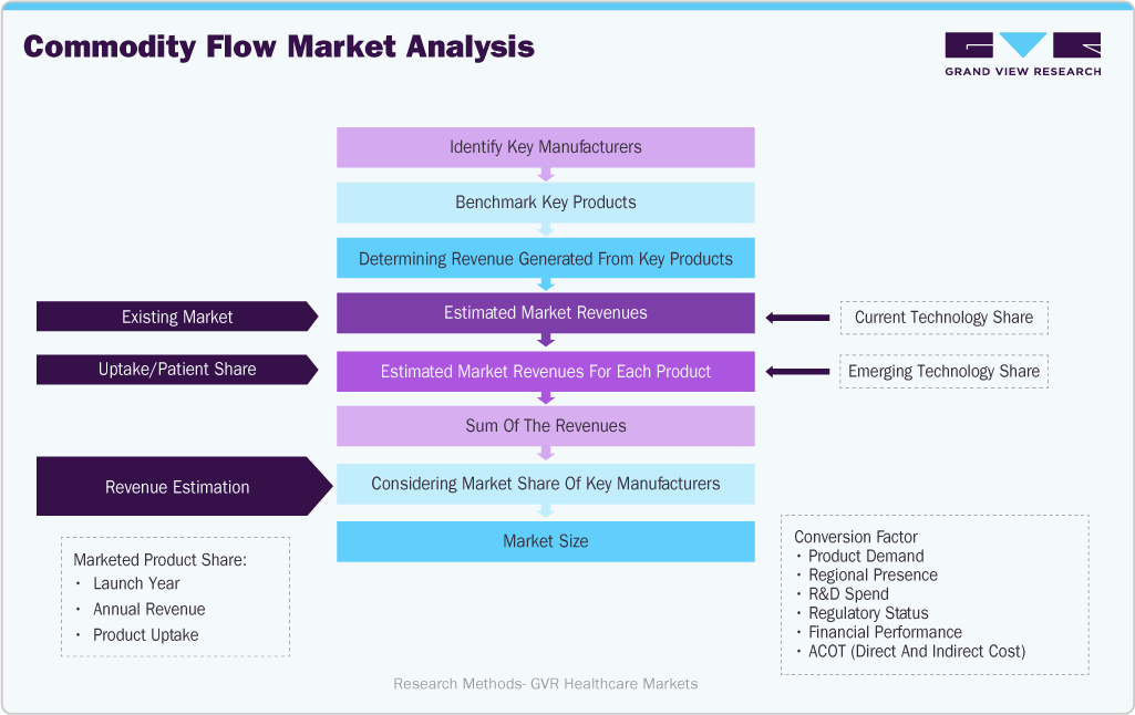 Orthopedic Injectable Market Estimation Model