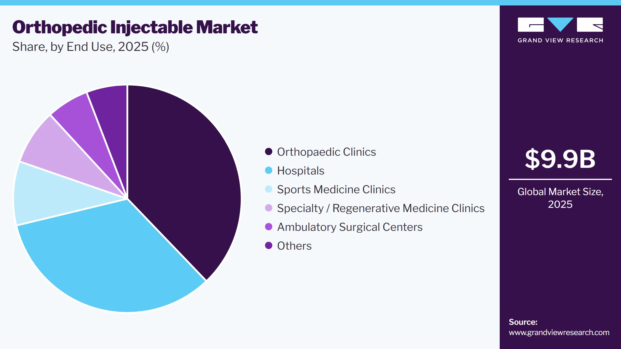 Orthopedic Injectable Market Share