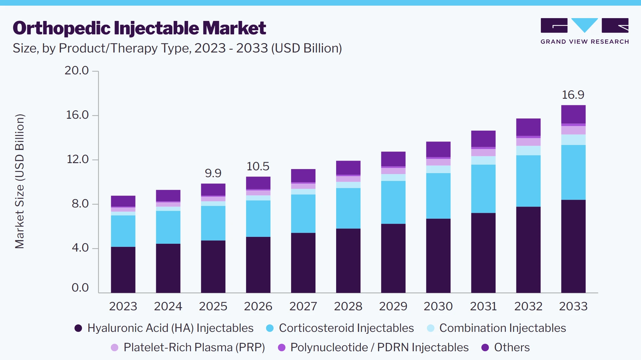 Orthopedic injectable market size and growth forecast (2023-2033)