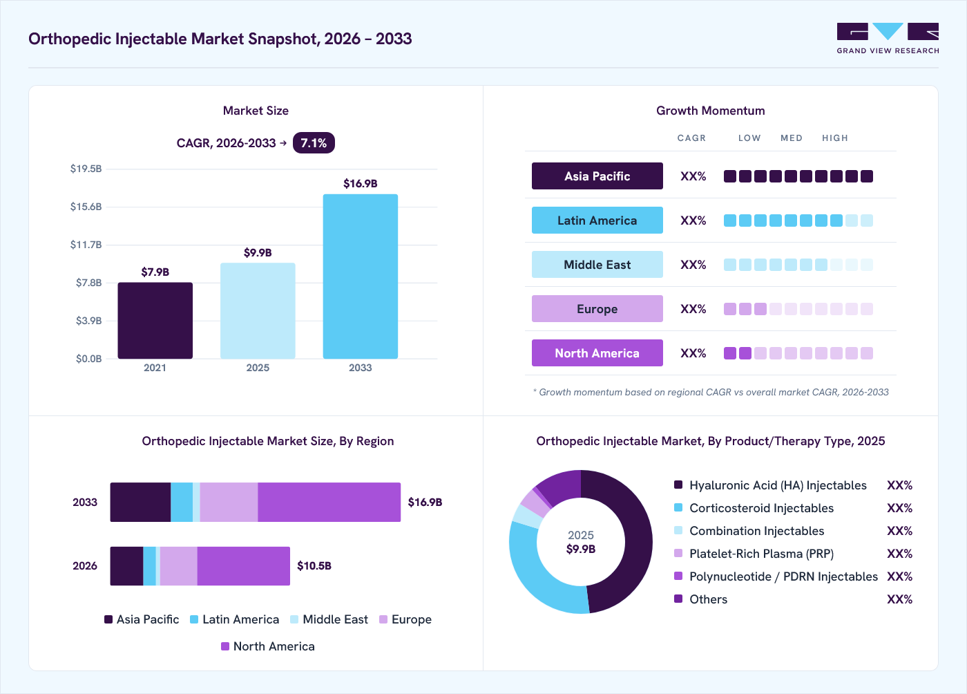 Orthopedic injectable market overview: Grand View Research estimates the global market size at USD 9.9 billion in 2025, projected to grow from USD 10.5 billion in 2026 to USD 16.9 billion by 2033 at a 7.1% CAGR, with regional growth momentum.