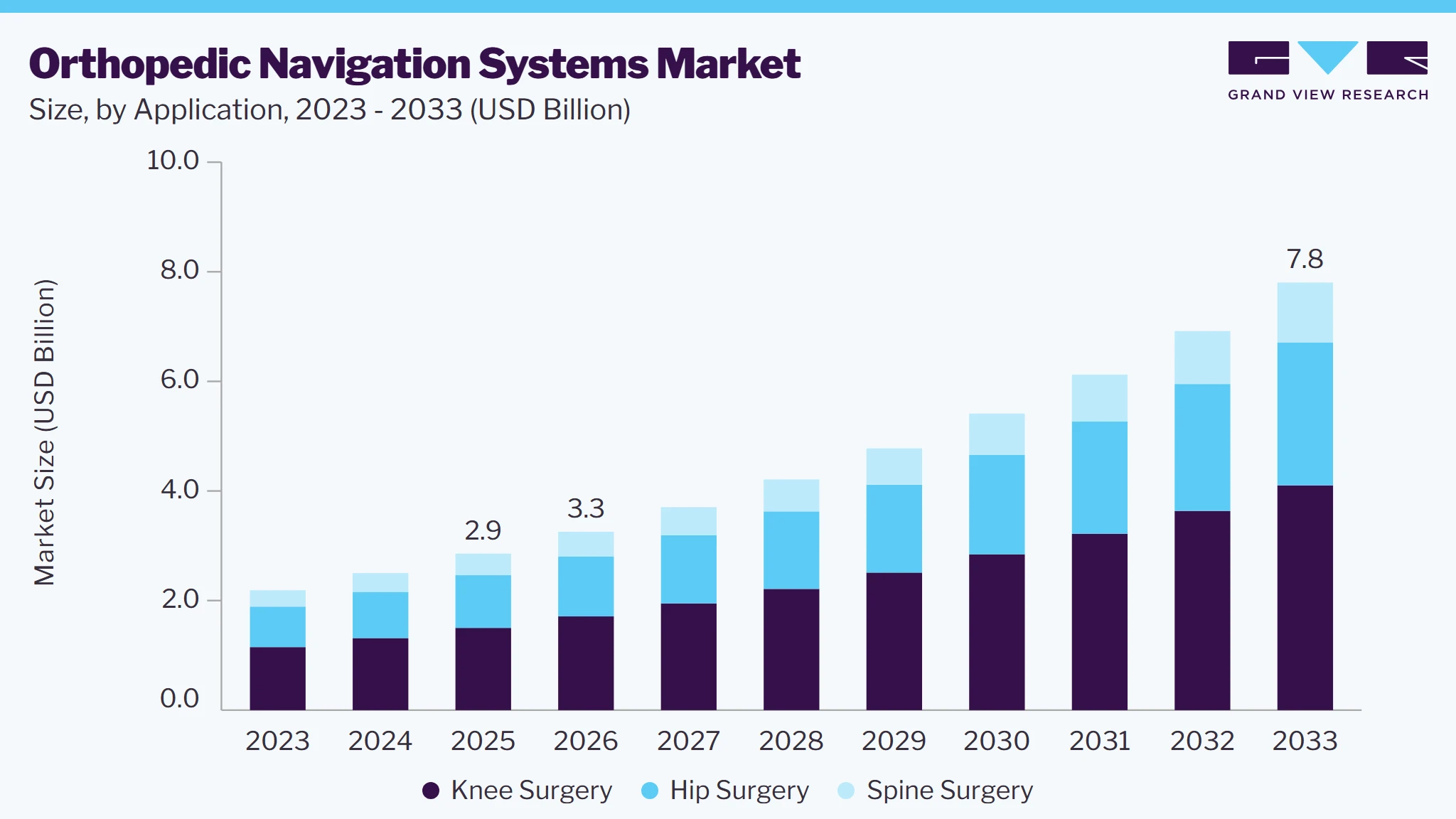 Orthopedic navigation systems market size and growth forecast (2023-2033)