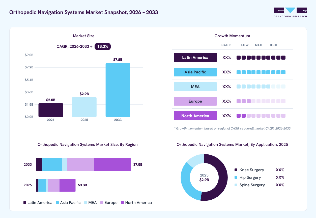 Orthopedic navigation systems market overview: Grand View Research estimates the global market size at USD 2.9 billion in 2024, projected to grow from USD 3.7 billion in 2026 to USD 6.2 billion by 2030 at a 13.9% CAGR, with regional growth momentum.