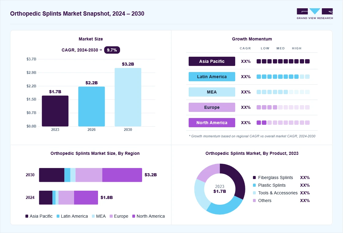 Orthopedic splints market overview: Grand View Research estimates the global market size at USD 1.7 billion in 2023, projected to grow from USD 2.2 billion in 2026 to USD 3.2 billion by 2030 at a 9.7% CAGR, with regional growth momentum.
