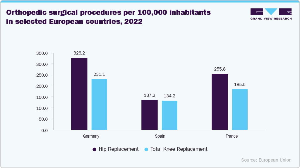 Orthopedic surgical procedures per 100,000 inhabitants in selected European countries, 2022
