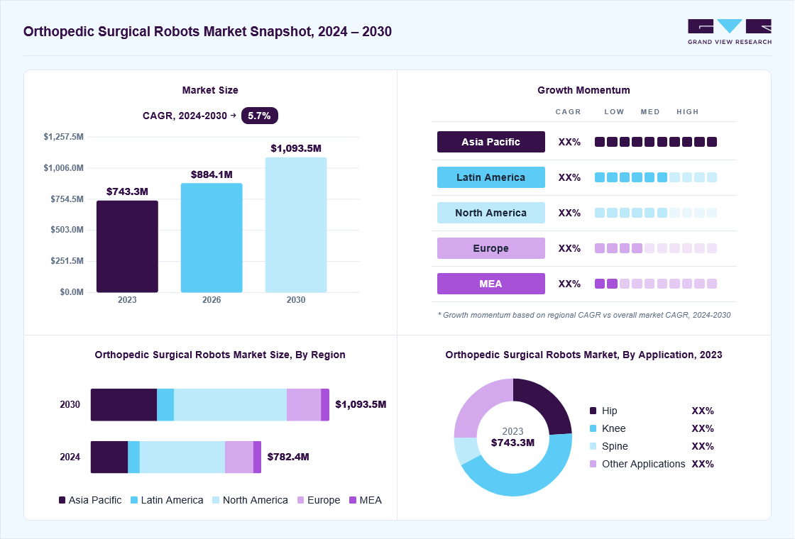 Orthopedic surgical robots market overview: Grand View Research estimates the global market size at USD 743.3 million in 2023, projected to grow from USD 884.1 million in 2026 to USD 1,093.5 million by 2030 at a 5.7% CAGR, with regional growth momentum.