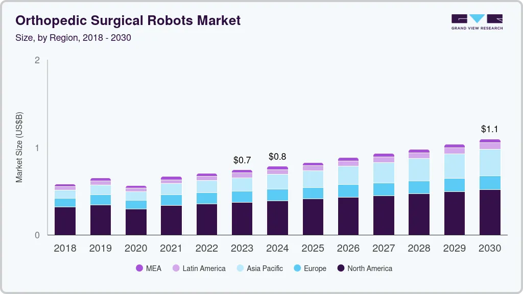 Orthopedic surgical robots market size by region, and growth forecast (2024-2030)