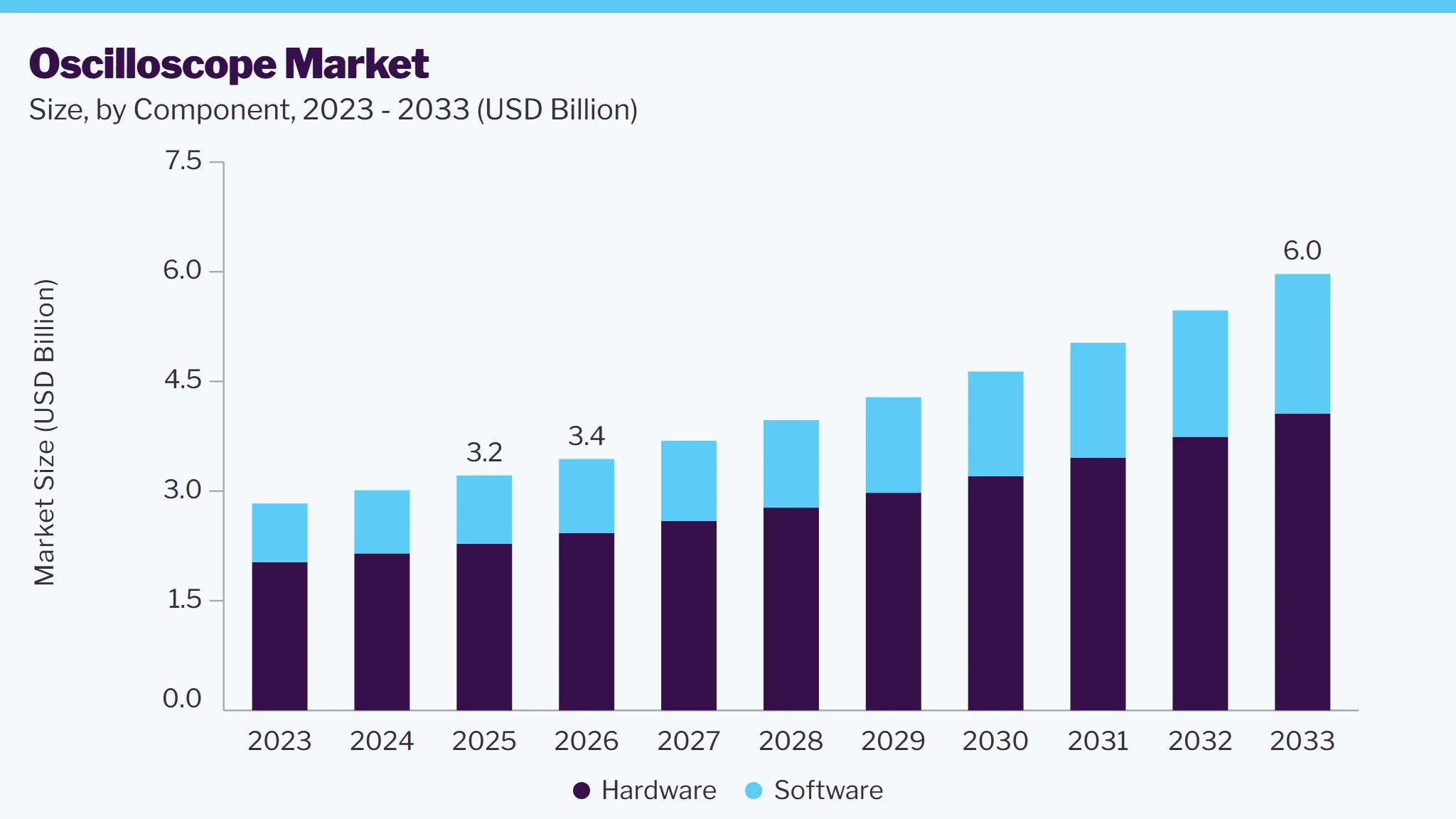 Oscilloscope market size and growth forecast (2023-2033)