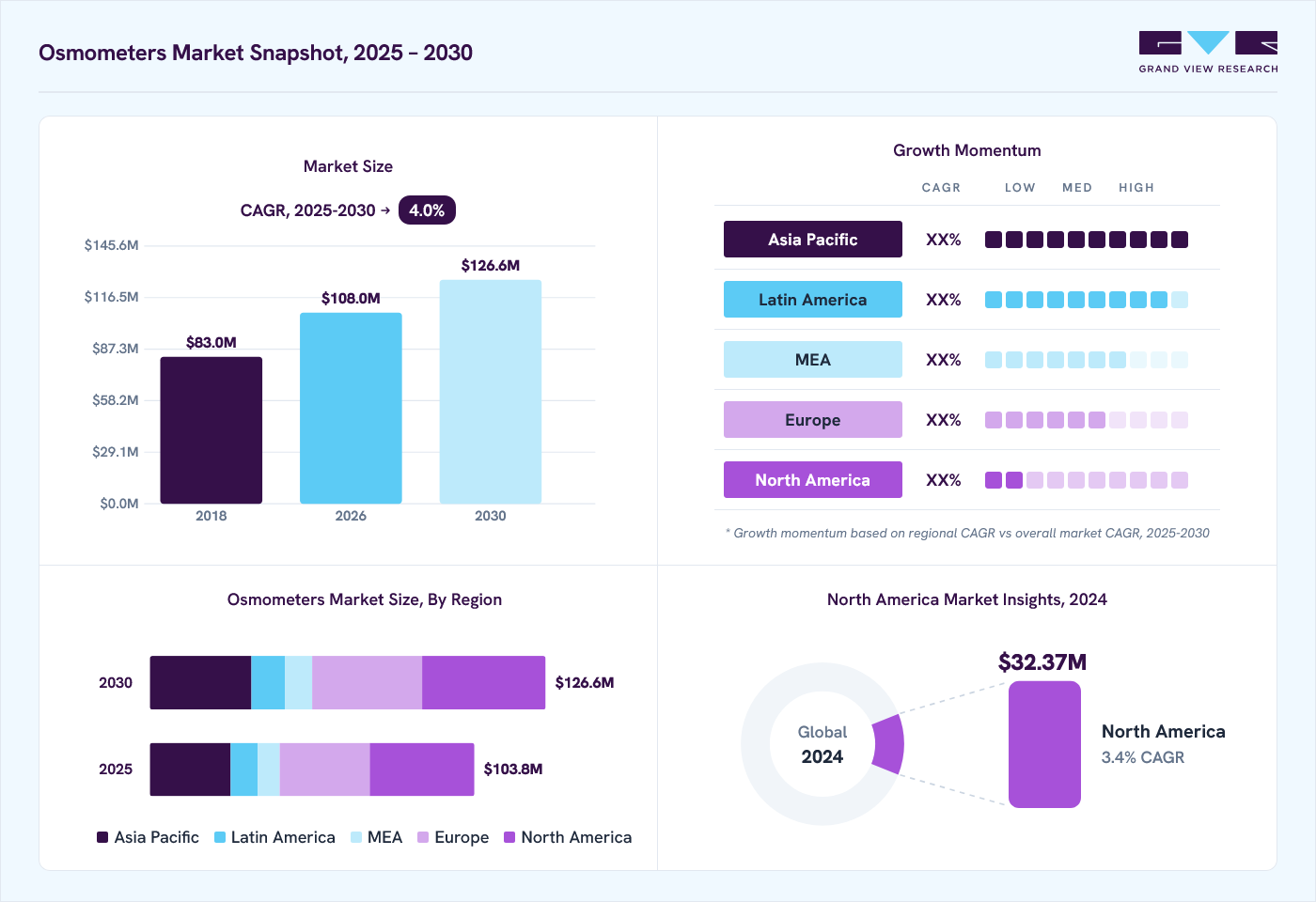 Osmometers market overview: Grand View Research estimates the global market size at USD 99.8 million in 2024, projected to grow from USD 108 million in 2026 to USD 126.6 million by 2030 at a 4.0% CAGR, with regional growth momentum.
