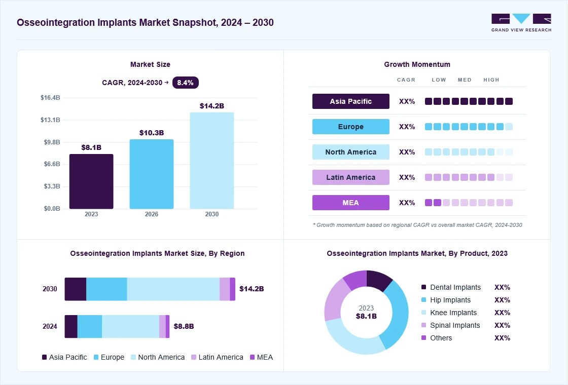 Osseointegration implants market overview: Grand View Research estimates the global market size at USD 8.1 billion in 2023, projected to grow from USD 10.3 billion in 2026 to USD 14.5 billion by 2030 at a 8.4% CAGR, with regional growth momentum.