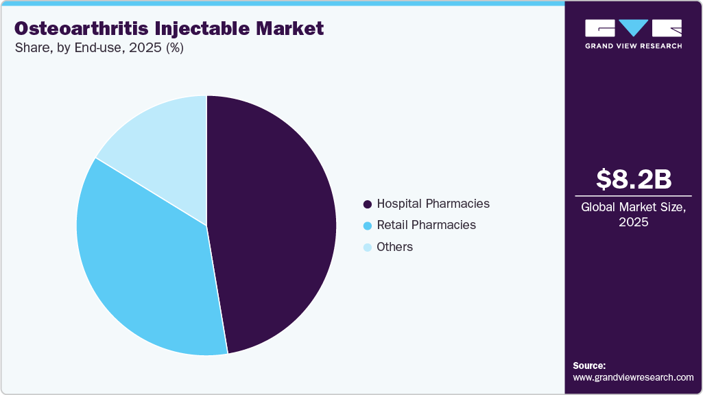 Osteoarthritis Injectable Market Share