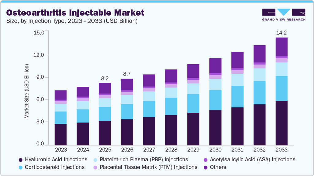 Osteoarthritis injectable market size and growth forecast (2023-2033)
