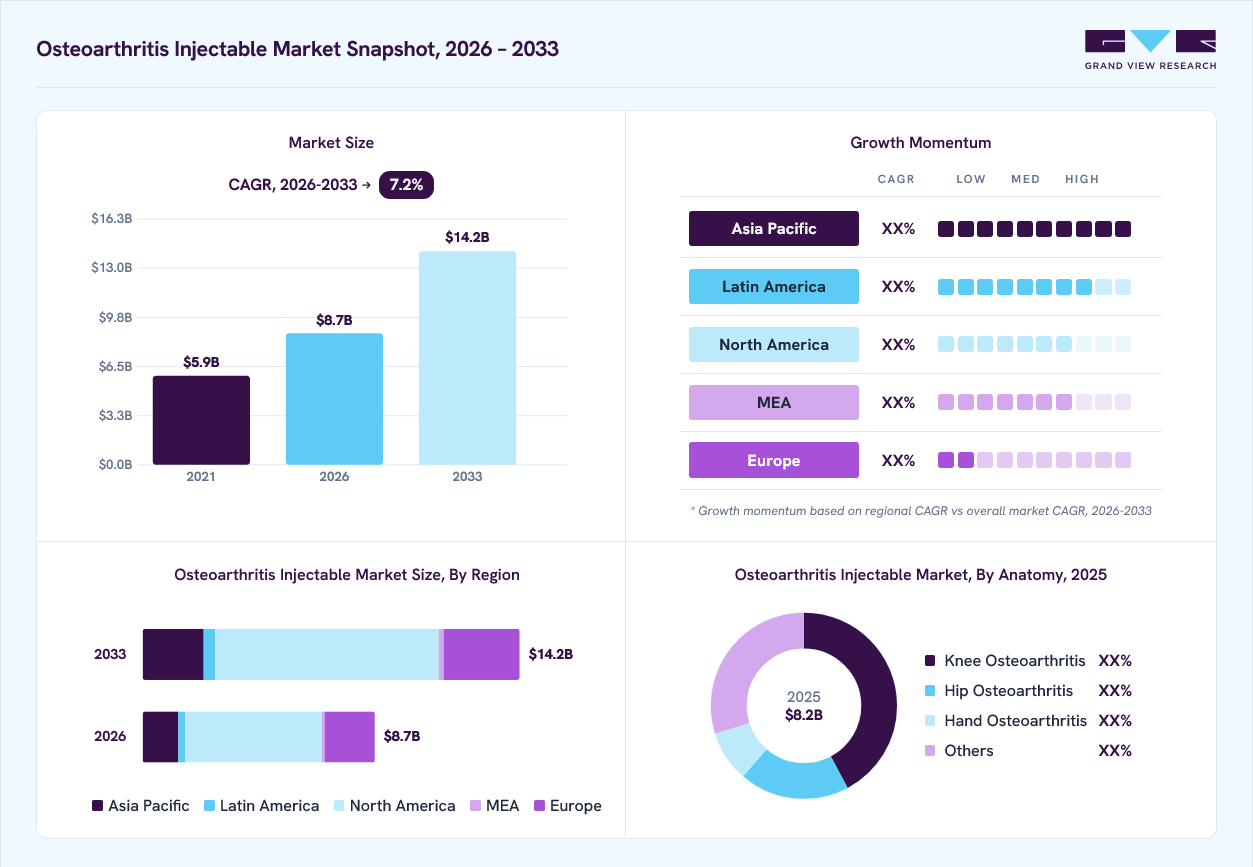 Osteoarthritis injectable market overview: Grand View Research estimates the global market size at USD 8.18 billion in 2025, projected to grow from USD 8.72 billion in 2026 to USD 14.16 billion by 2033 at a 7.17% CAGR, with regional growth momentum.