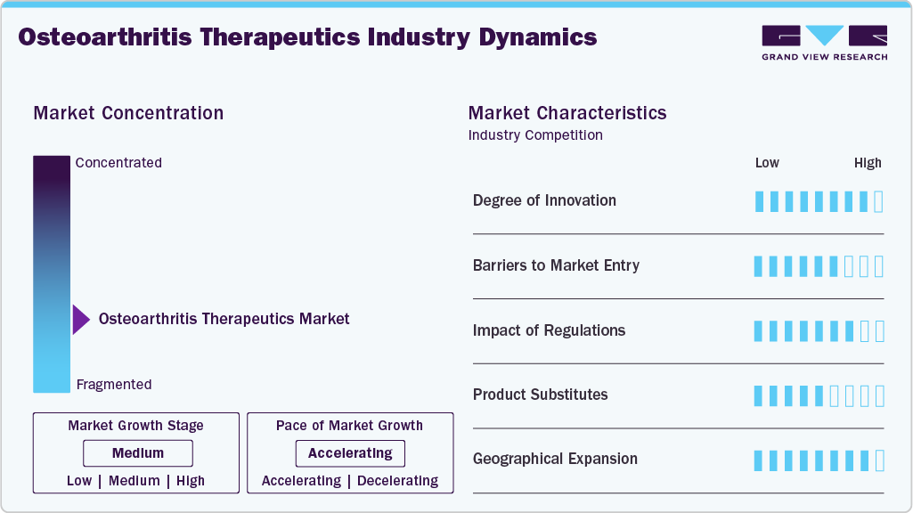 Osteoarthritis Therapeutics Industry Dynamics