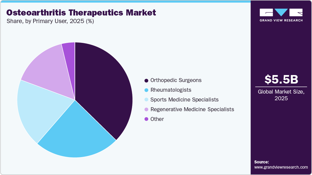 Osteoarthritis Therapeutics Market Share