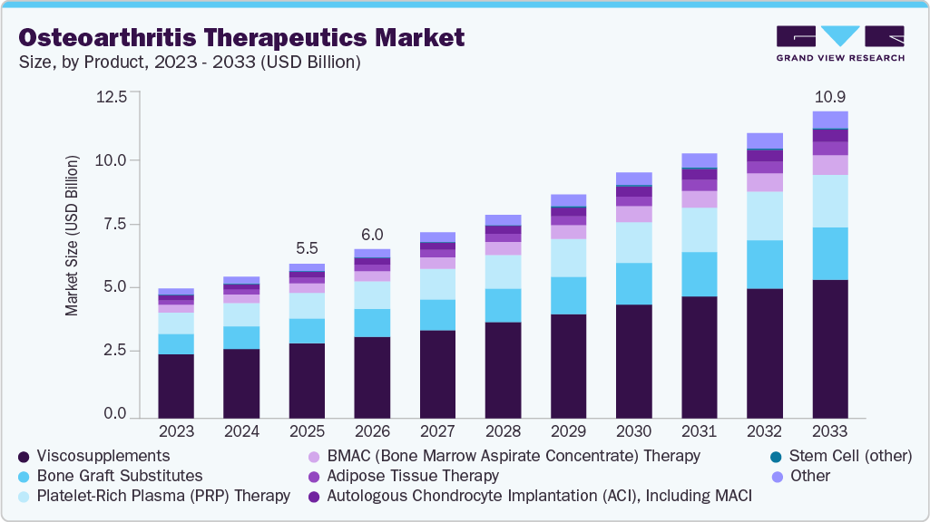 Osteoarthritis therapeutics market size and growth forecast (2023-2033)