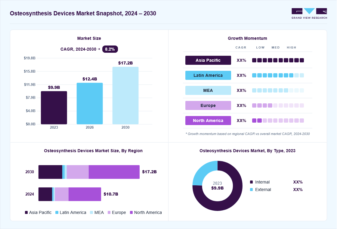 Osteosynthesis devices market overview: Grand View Research estimates the global market size at USD 9.91 billion in 2023, projected to grow from USD 12.4 billion in 2026 to USD 17.2 billion by 2030 at a 8.30% CAGR, with regional growth momentum.
