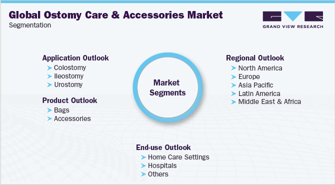 Global Ostomy Care And Accessories Market Segmentation