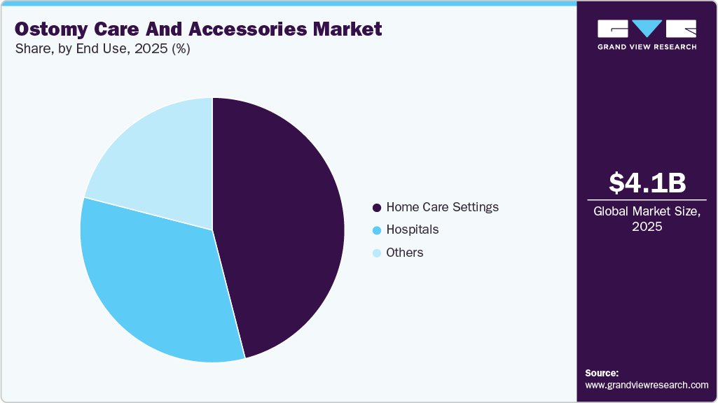 Ostomy Care And Accessories Market Share