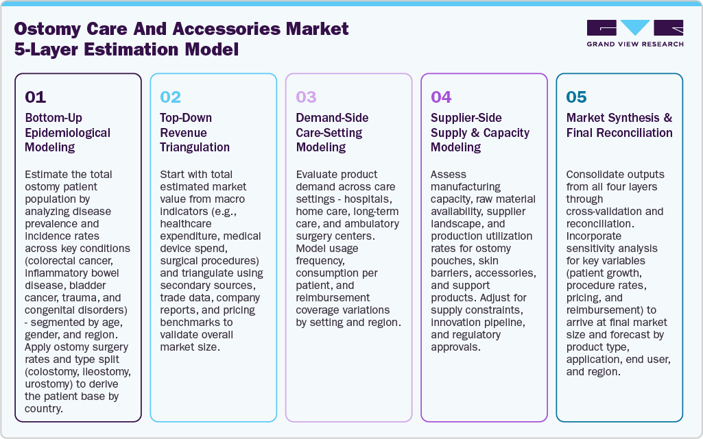 Ostomy Care And Accessories Market 5 Layer Estimation Model