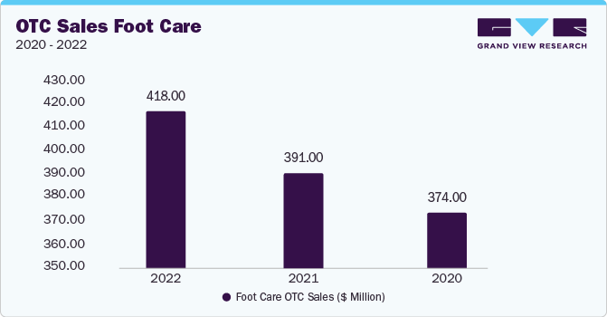 OTC Sales Foot Care, 2020 - 2022