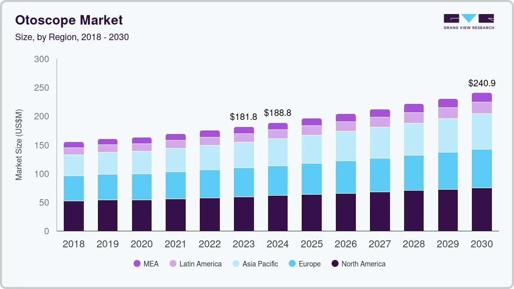 Osmometers market size and growth forecast (2018-2030)